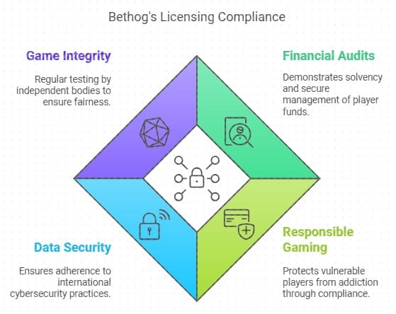 Bethog Casino gambling license compliance factors