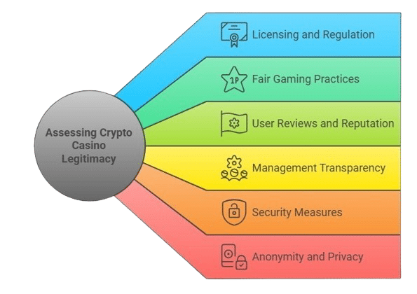 Factors determining whether a crypto casino is legitimate