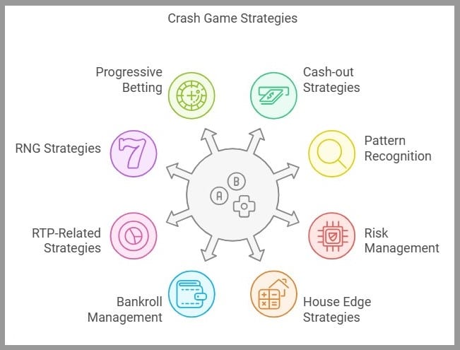 High level crash strategies listed in image form