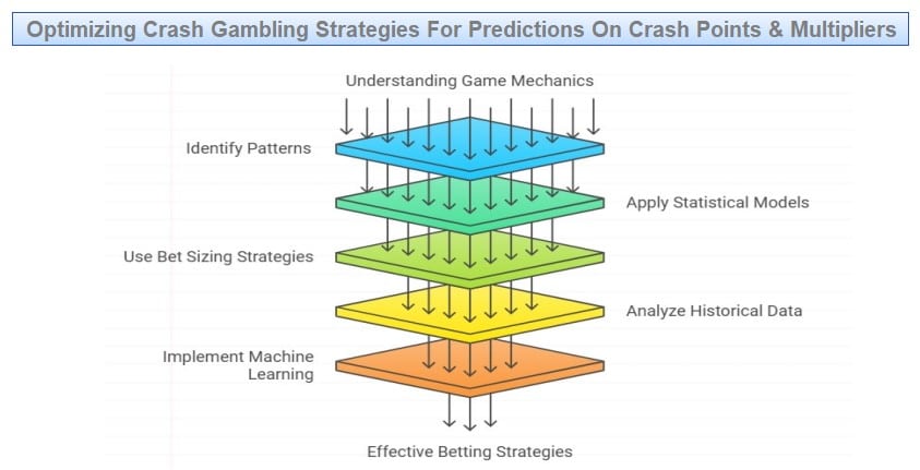 Outlining the key elements involved with successful predictions of crash points and end multipliers in crash games 