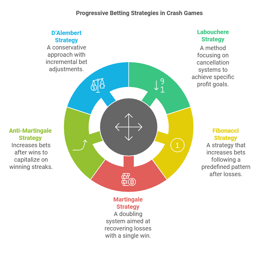 Crash strategies based on progressive betting techniques